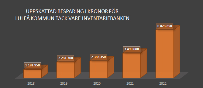 Diagram med uppskattad besparing i kronor tack vare återbruk med hjälp av Inventariebanken på Luleå kommun.
