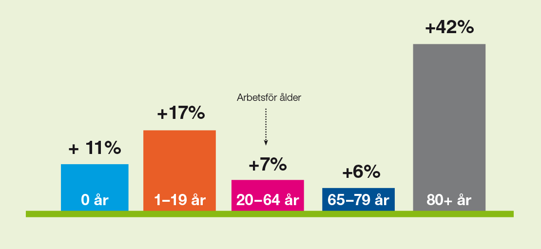 Grafen visar hur mycket välfärdsbehoven kommer att öka i Sverige fram till 2027 i de olika åldersgrupperna. 0 år: +11%, 1-19 år: +17%, 20-64 år: +7%, 65-79 år: +6%, 80+ år: +42%