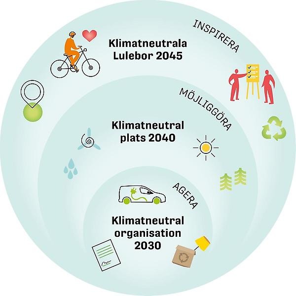 Luleå kommunkoncerns mål om ett klimatneutralt Luleå i tre steg.