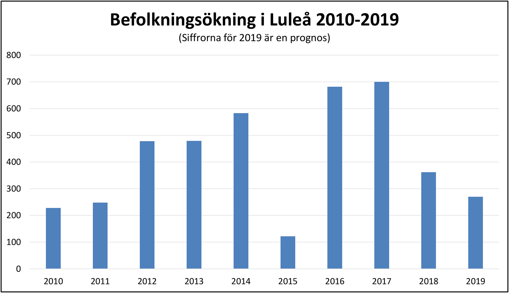 Diagram som visar befolkningsökningen i Luleå mellan åren 2010-2019.