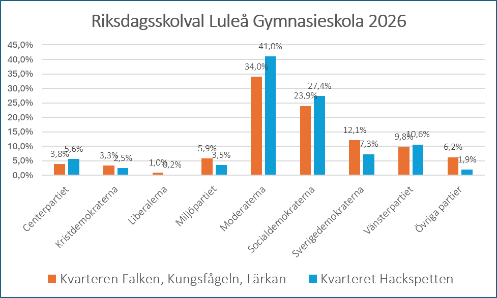 staplar med statistik med resultat från röstning