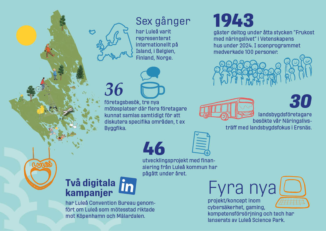 En illustration som visar vilka insatser som näringslivskontoret arbetat med för att förbättra företagsklimatet under 2024. Här beskrivs att näringslivskontorets anställda exempelvis har hållit 8 frukostevenemang, Frukost med näringslivet, där nästan 2 000 personer deltagit som gäster och cirka 100 personer har medverkat på scenen. Luleå kommun har varit representerade internationellt sex gånger under året på bland annat Island, i Belgien, Finland och Norge. Illustrationen berättar också att den nya mötesplatsen Näringslivsträff på landsbygden lockade 30 landsbygdsföretagare i november. Och att politiker och tjänstepersoner från Luleå kommun besökt 36 små och medelstora företag i Luleå under året för att få veta vad kommunen kan förbättra så att deras företagande underlättas. Luleå kommun har finansierat 46 utvecklingsprojekt och startat fyra nya projekt inom cybersäkerhet, gaming och kompetensförsörjning.