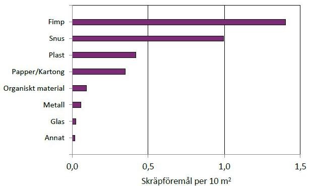 Graf som visar genomsnittligt antal skräpföremål per 10m² fördelat efter år