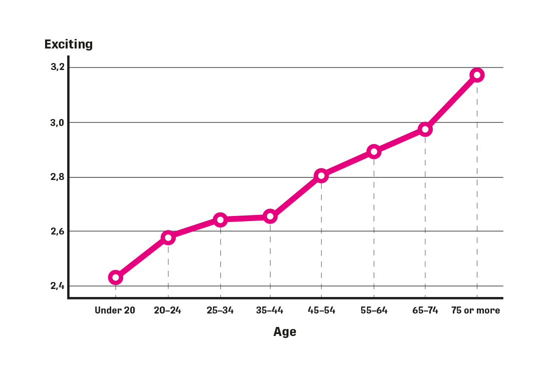 A graph showing how the curve increases towards more excitement as the age of the respondents rises.