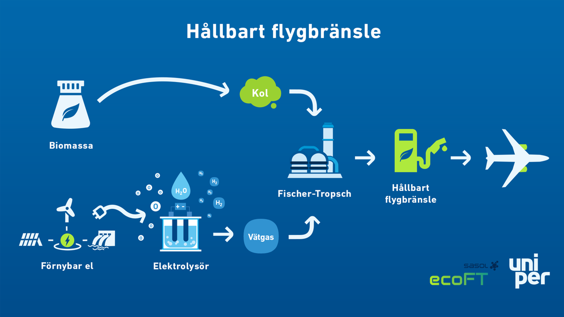 The cycle of producing sustainable aviation fuel