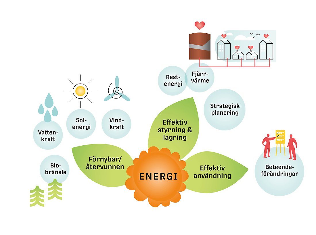 Energi är ett viktigt område när det gäller hur Luleå kommun ska arbeta för att minska sin klimatpåverkan
