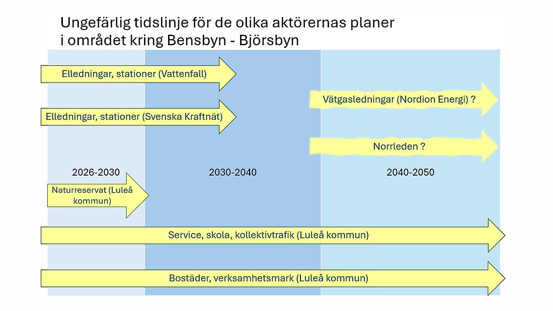 Ungefärliga tidslinjer för de olika aktörernas projekt i området kring Bensbyn - Björsbyn. 